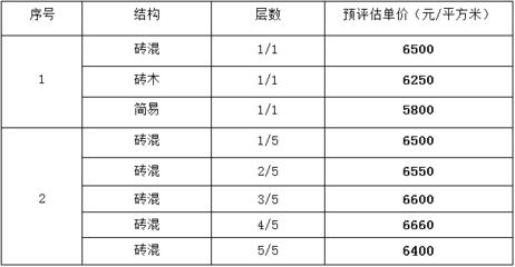 磚混結(jié)構(gòu)評估多少錢一平方米（磚混結(jié)構(gòu)與框架結(jié)構(gòu)成本比較） 鋼結(jié)構(gòu)有限元分析設(shè)計(jì) 第5張