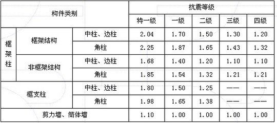 磚混框架結構抗震等級是多少（磚混結構有抗震等級嗎？） 鋼結構有限元分析設計 第4張