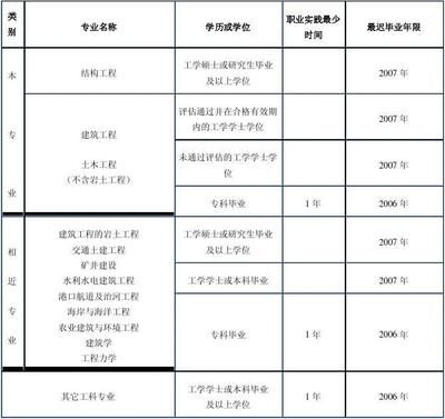 設(shè)計(jì)負(fù)責(zé)人資格要求 注冊(cè)結(jié)構(gòu)工程師（注冊(cè)結(jié)構(gòu)工程師作為設(shè)計(jì)負(fù)責(zé)人需要滿足一系列的資格要求） 結(jié)構(gòu)工業(yè)裝備設(shè)計(jì) 第3張