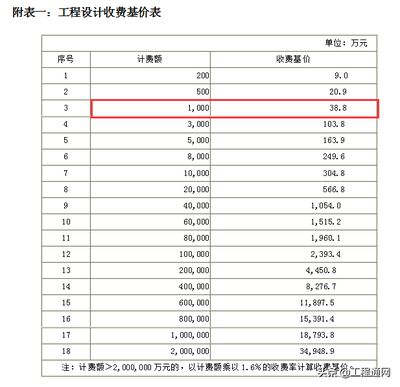 工程勘察設(shè)計收費(fèi)標(biāo)準(zhǔn)2002修訂版是否含稅（工程勘察設(shè)計收費(fèi)標(biāo)準(zhǔn)是否含稅） 建筑施工圖施工 第4張