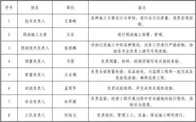 工程設計負責人資格要求標準（工程設計負責人的資格要求標準） 裝飾工裝設計 第5張