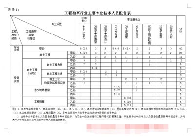 設(shè)計單位項目負責人要求注冊土木工程師（土木工程師注冊流程詳解） 結(jié)構(gòu)工業(yè)鋼結(jié)構(gòu)施工 第4張