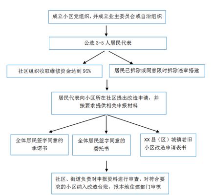 小區(qū)改造由誰來監(jiān)管 裝飾幕墻設(shè)計(jì) 第1張