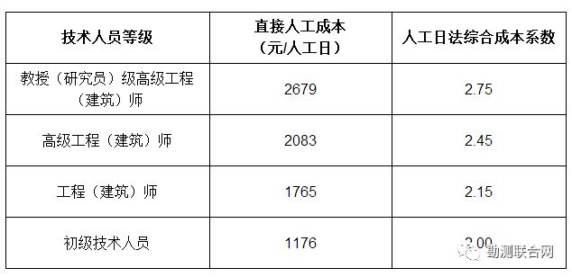 工程勘察設(shè)計收費標(biāo)準(zhǔn)最新版是多少（工程勘察設(shè)計收費標(biāo)準(zhǔn)最新版） 裝飾幕墻施工 第2張