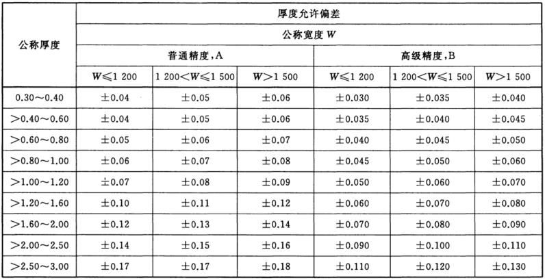 彩鋼板厚度規(guī)范要求