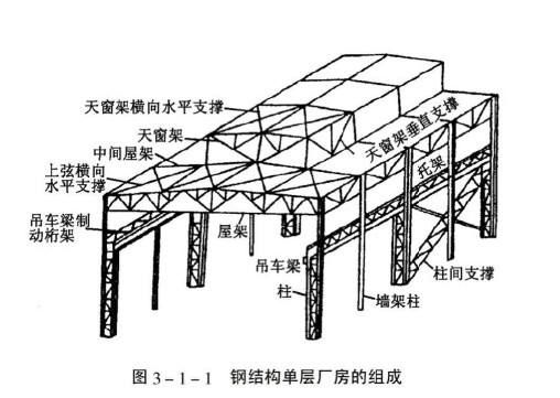 鋼結(jié)構(gòu)屋架上弦圖解 結(jié)構(gòu)橋梁鋼結(jié)構(gòu)施工 第5張