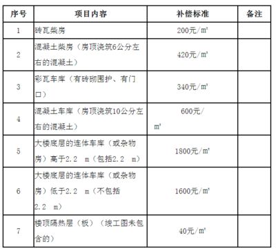 房屋改造賠償標(biāo)準(zhǔn)最新