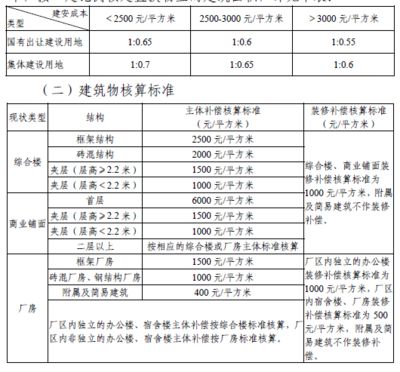 房屋改造賠償標(biāo)準(zhǔn)最新 結(jié)構(gòu)工業(yè)裝備施工 第2張