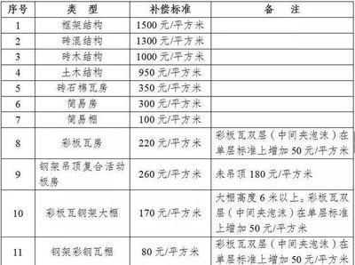 房屋改造賠償標(biāo)準(zhǔn)最新 結(jié)構(gòu)工業(yè)裝備施工 第4張