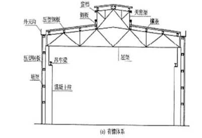 鋼結(jié)構(gòu)房架各部位名稱（鋼結(jié)構(gòu)廠房和三角鋼屋架的主要組成部分及其功能性）