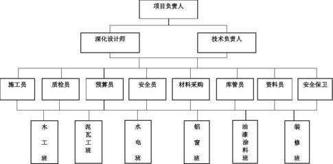 項(xiàng)目設(shè)計(jì)負(fù)責(zé)人的要求