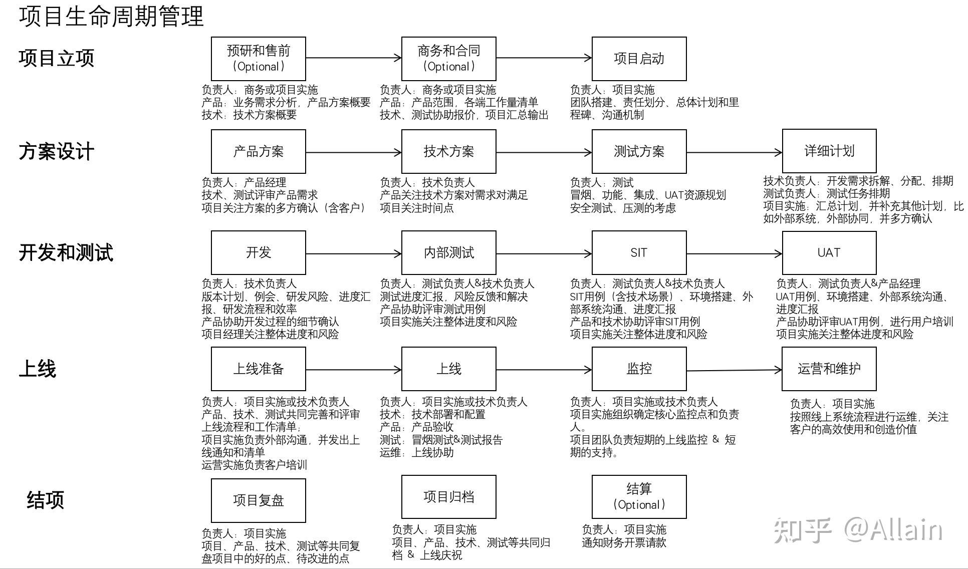 項(xiàng)目設(shè)計(jì)負(fù)責(zé)人的要求