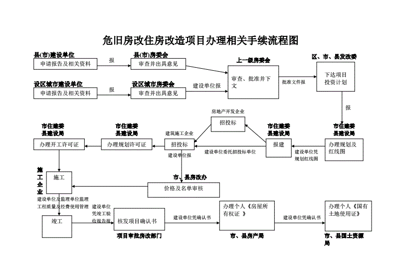 房屋改造手續(xù)流程圖 鋼結(jié)構(gòu)蹦極施工 第1張