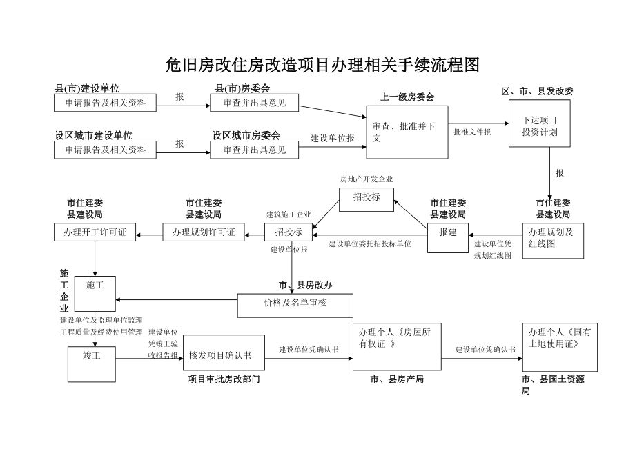 房屋改造手續(xù)流程圖 鋼結(jié)構(gòu)蹦極施工 第3張