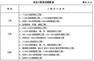 工程勘察設(shè)計(jì)收費(fèi)導(dǎo)則2021 結(jié)構(gòu)砌體施工 第1張