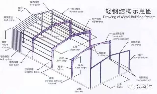 鋼構(gòu)房框架結(jié)構(gòu)圖 裝飾幕墻設(shè)計 第1張