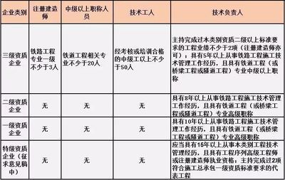 設(shè)計負(fù)責(zé)人資質(zhì)要求