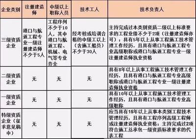 設(shè)計(jì)負(fù)責(zé)人資質(zhì)要求 結(jié)構(gòu)橋梁鋼結(jié)構(gòu)設(shè)計(jì) 第5張