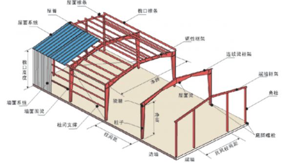 彩鋼瓦架子固定結(jié)構(gòu)圖 鋼結(jié)構(gòu)異形設(shè)計 第4張