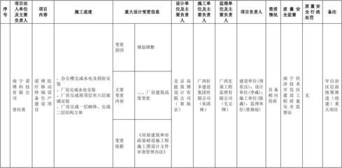 設(shè)計(jì)項(xiàng)目負(fù)責(zé)人變更誰批準(zhǔn) 裝飾家裝施工 第4張