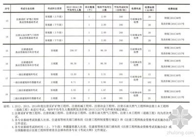 工程勘察設(shè)計(jì)收費(fèi)表（工程勘察設(shè)計(jì)收費(fèi)依據(jù)詳解工程勘察設(shè)計(jì)收費(fèi)標(biāo)準(zhǔn)和計(jì)算方法） 結(jié)構(gòu)工業(yè)裝備施工 第4張