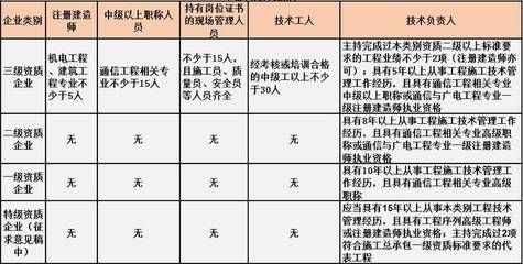 設(shè)計(jì)負(fù)責(zé)人資格要求有哪些（設(shè)計(jì)負(fù)責(zé)人的資格要求） 鋼結(jié)構(gòu)門式鋼架施工 第5張