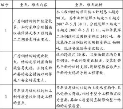 鋼結(jié)構(gòu)重難點(diǎn)分析（鋼結(jié)構(gòu)工程施工中的重難點(diǎn)分析鋼結(jié)構(gòu)焊接質(zhì)量控制方法）