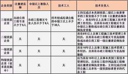 設(shè)計(jì)負(fù)責(zé)人職稱要求（建筑一級(jí)建筑師配置標(biāo)準(zhǔn)） 結(jié)構(gòu)工業(yè)裝備設(shè)計(jì) 第4張