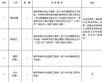 設(shè)計(jì)負(fù)責(zé)人職稱要求（建筑一級(jí)建筑師配置標(biāo)準(zhǔn)） 結(jié)構(gòu)工業(yè)裝備設(shè)計(jì) 第1張