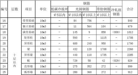 房屋鋼筋用量怎么算（鋼筋混凝土施工規(guī)范） 結(jié)構(gòu)機(jī)械鋼結(jié)構(gòu)設(shè)計(jì) 第2張