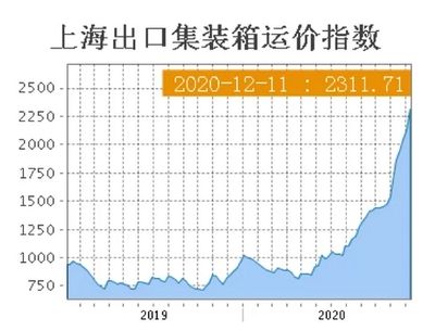 集裝箱價(jià)格行情走勢(shì)（2024年12月集裝箱價(jià)格行情呈現(xiàn)出一定的波動(dòng)性） 裝飾家裝設(shè)計(jì) 第5張