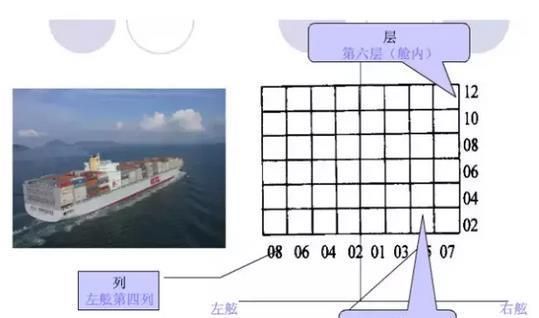 框架集裝箱在船上的位置（敞頂集裝箱在船上的位置表示方法與普通集裝箱相同） 結(jié)構(gòu)機械鋼結(jié)構(gòu)設(shè)計 第2張