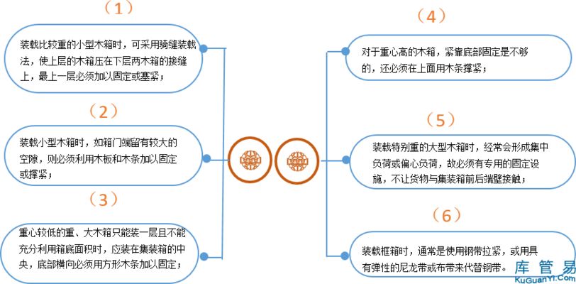 集裝箱貨物如何固定在柜子上（集裝箱內(nèi)部固定裝置介紹集裝箱貨物固定技巧有哪些）