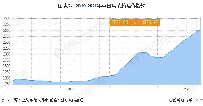 2021集裝箱價(jià)格（2021年集裝箱價(jià)格走勢(shì)預(yù)測(cè)）