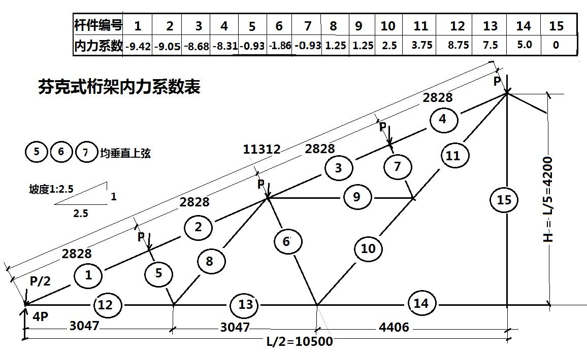 屋架桿件內(nèi)力系數(shù)跟什么有關(guān) 鋼結(jié)構(gòu)蹦極施工 第2張