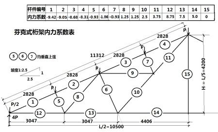 鋼屋架內(nèi)力計(jì)算表 鋼結(jié)構(gòu)蹦極施工 第4張