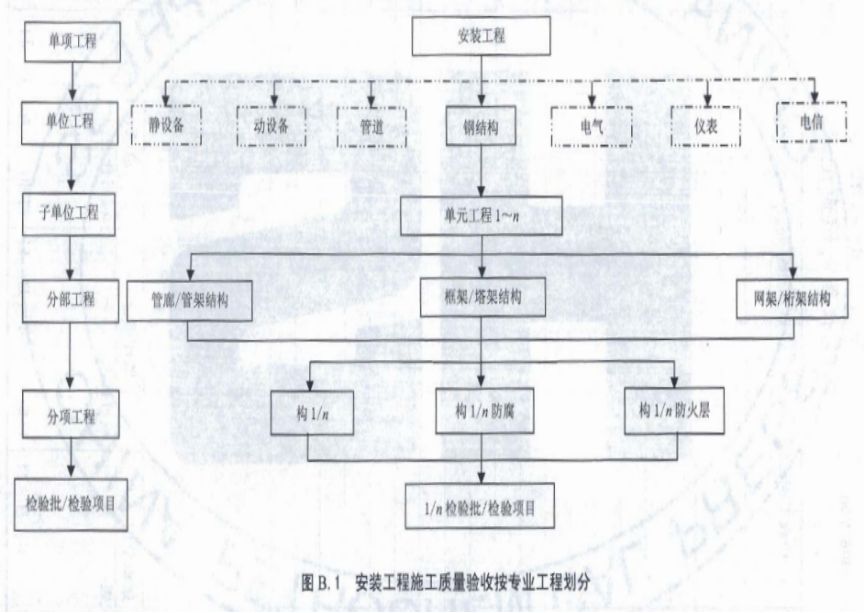 鋼結(jié)構(gòu)質(zhì)量驗(yàn)收要點(diǎn) 裝飾家裝施工 第5張 鋼結(jié)構(gòu)質(zhì)量驗(yàn)收要點(diǎn) 裝飾家裝施工 第5張