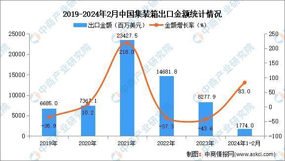 集裝箱行情2024（集裝箱制造行業(yè)最新動態(tài)）