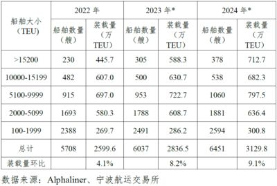 集裝箱行情2024（集裝箱制造行業(yè)最新動(dòng)態(tài)） 建筑方案設(shè)計(jì) 第4張