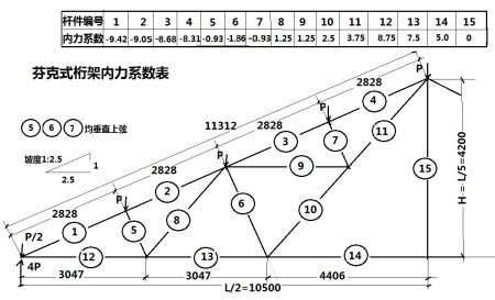 鋼屋架內(nèi)力系數(shù)計(jì)算方法(鋼屋架內(nèi)力系數(shù)的實(shí)際應(yīng)用案例) 鋼結(jié)構(gòu)玻璃棧道施工 第1張 鋼屋架內(nèi)力系數(shù)計(jì)算方法(鋼屋架內(nèi)力系數(shù)的實(shí)際應(yīng)用案例) 鋼結(jié)構(gòu)玻璃棧道施工 第1張