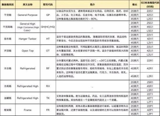 集裝箱類型代碼表 結構框架設計 第4張