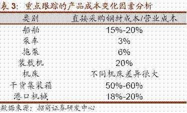 鋼制干貨集裝箱的三大原材料是什么