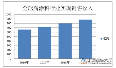 防腐工程行業(yè)競爭分析（2022年中國防腐工程行業(yè)市場份額同比增長5.88%）