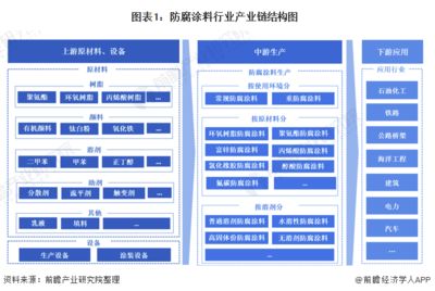 防腐工程行業(yè)競爭分析（2022年中國防腐工程行業(yè)市場份額同比增長5.88%） 結(jié)構(gòu)地下室施工 第5張