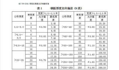 鋼板厚度公差分類詳解（國際鋼板厚度公差標(biāo)準(zhǔn)） 北京加固設(shè)計(jì)（加固設(shè)計(jì)公司） 第4張