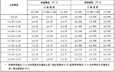 鋼板厚度公差分類詳解（國際鋼板厚度公差標準）