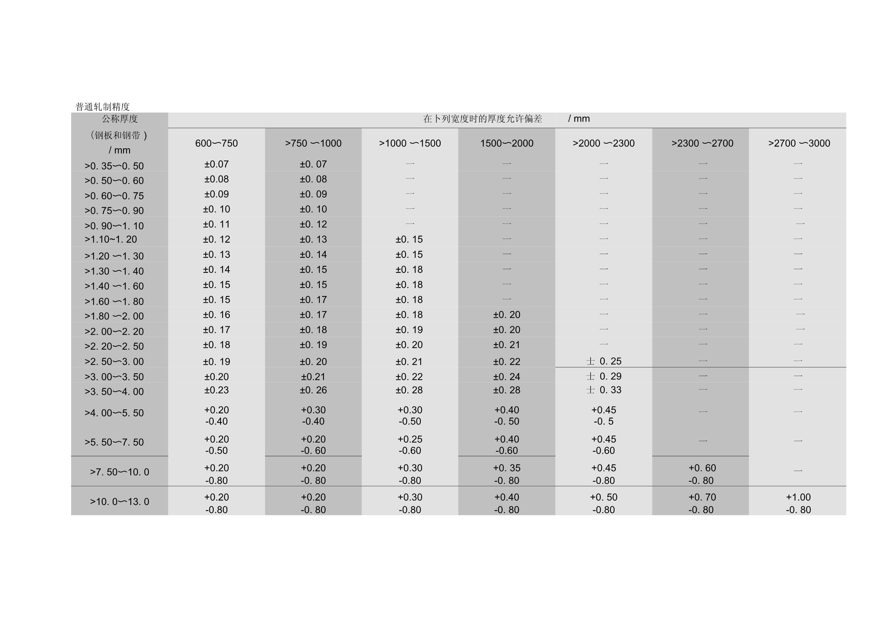 鋼板厚度公差分類詳解（國際鋼板厚度公差標(biāo)準(zhǔn)） 北京加固設(shè)計(jì)（加固設(shè)計(jì)公司） 第5張