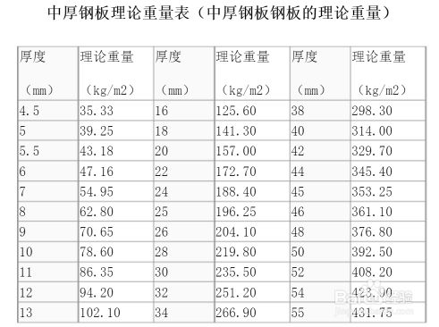 不同厚度鋼板重量對比（鋼板的重量怎么算） 鋼結(jié)構(gòu)門式鋼架施工 第1張
