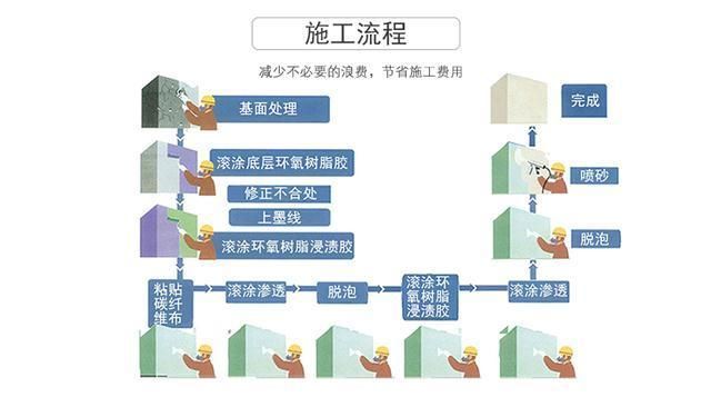 碳纖維加固樓板的質(zhì)量檢測(cè)方法（成都rtk路基放樣成都rtk路基放樣成都rtk培訓(xùn)班哪家好） 結(jié)構(gòu)地下室施工 第2張