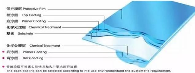 鋼板表面涂層選擇指南(-無(wú)錫正英不銹鋼有限公司鋼板表面涂層和涂裝工藝) 結(jié)構(gòu)電力行業(yè)設(shè)計(jì) 第4張 鋼板表面涂層選擇指南(-無(wú)錫正英不銹鋼有限公司鋼板表面涂層和涂裝工藝) 結(jié)構(gòu)電力行業(yè)設(shè)計(jì) 第4張